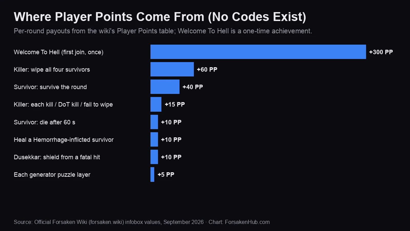 Bar chart titled Where Player Points Come From, No Codes Exist, showing Player Point payouts per action from the Official Forsaken Wiki